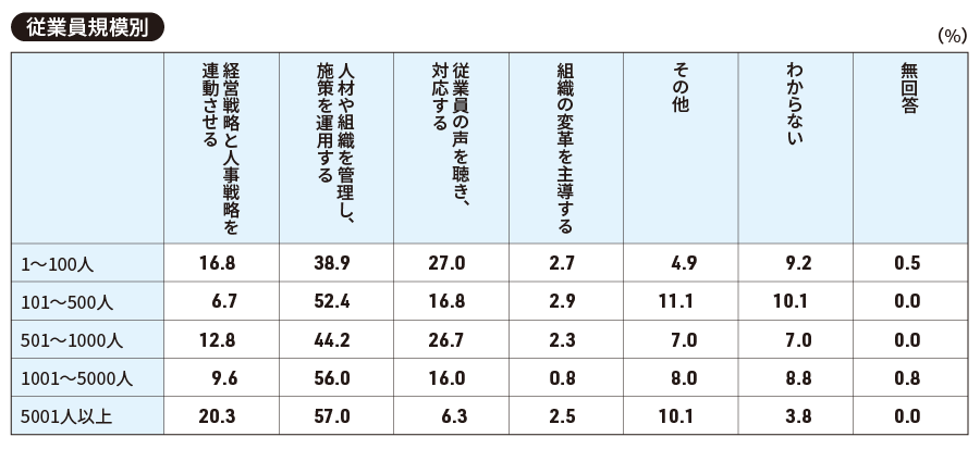 図 【従業員規模別】貴社の人事部門は、他部門（経営層や現場）からどのような部門だと思われていますか