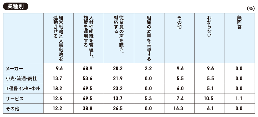 図 【業種別】貴社の人事部門は、他部門（経営層や現場）からどのような部門だと思われていますか