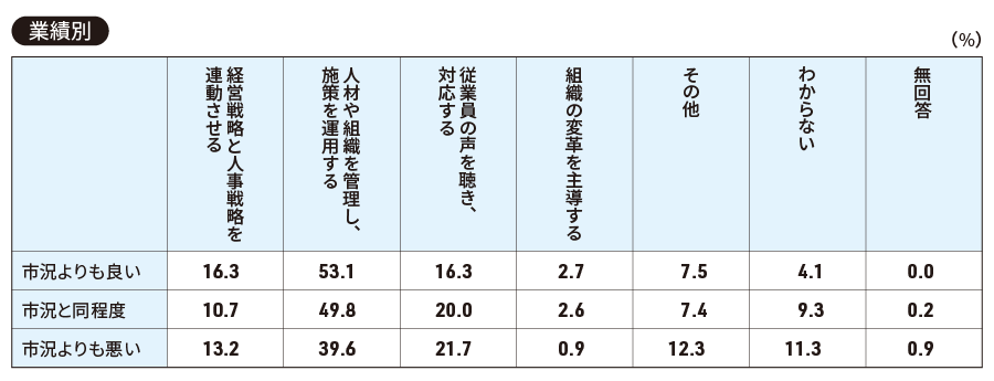 図 【業績別】貴社の人事部門は、他部門（経営層や現場）からどのような部門だと思われていますか