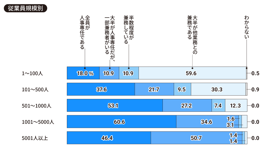 【従業員規模別】人事部門に所属するメンバーは、他部署の業務を兼務していますか(一つ)。