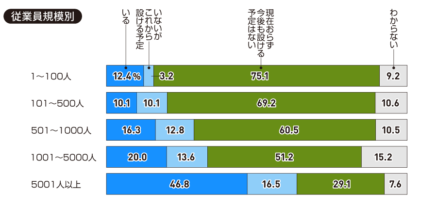 【従業員規模別】貴社にはHRBPがいますか（一つ）。