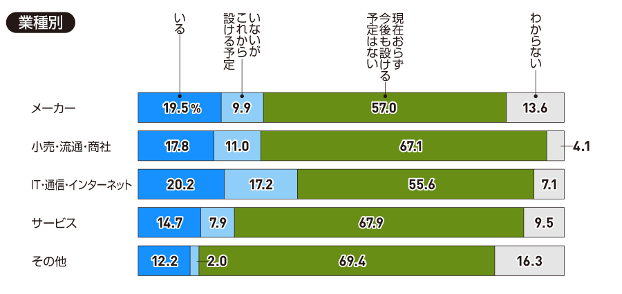 【業種別】貴社にはHRBPがいますか（一つ）。