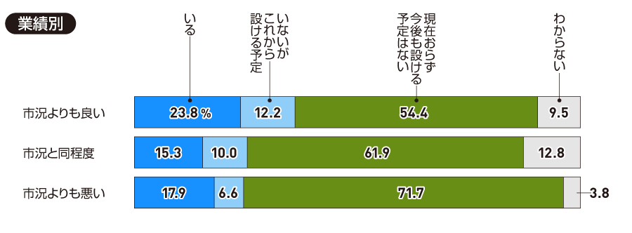 【業績別】貴社にはHRBPがいますか（一つ）。