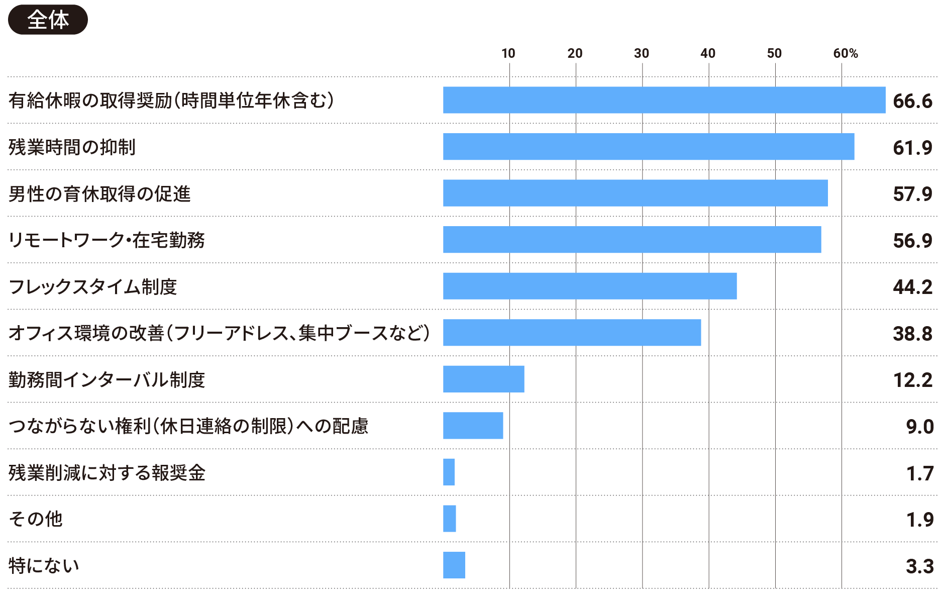 【全体】働きやすい職場にするために行っている施策について、当てはまるものをお選びください（全て）。