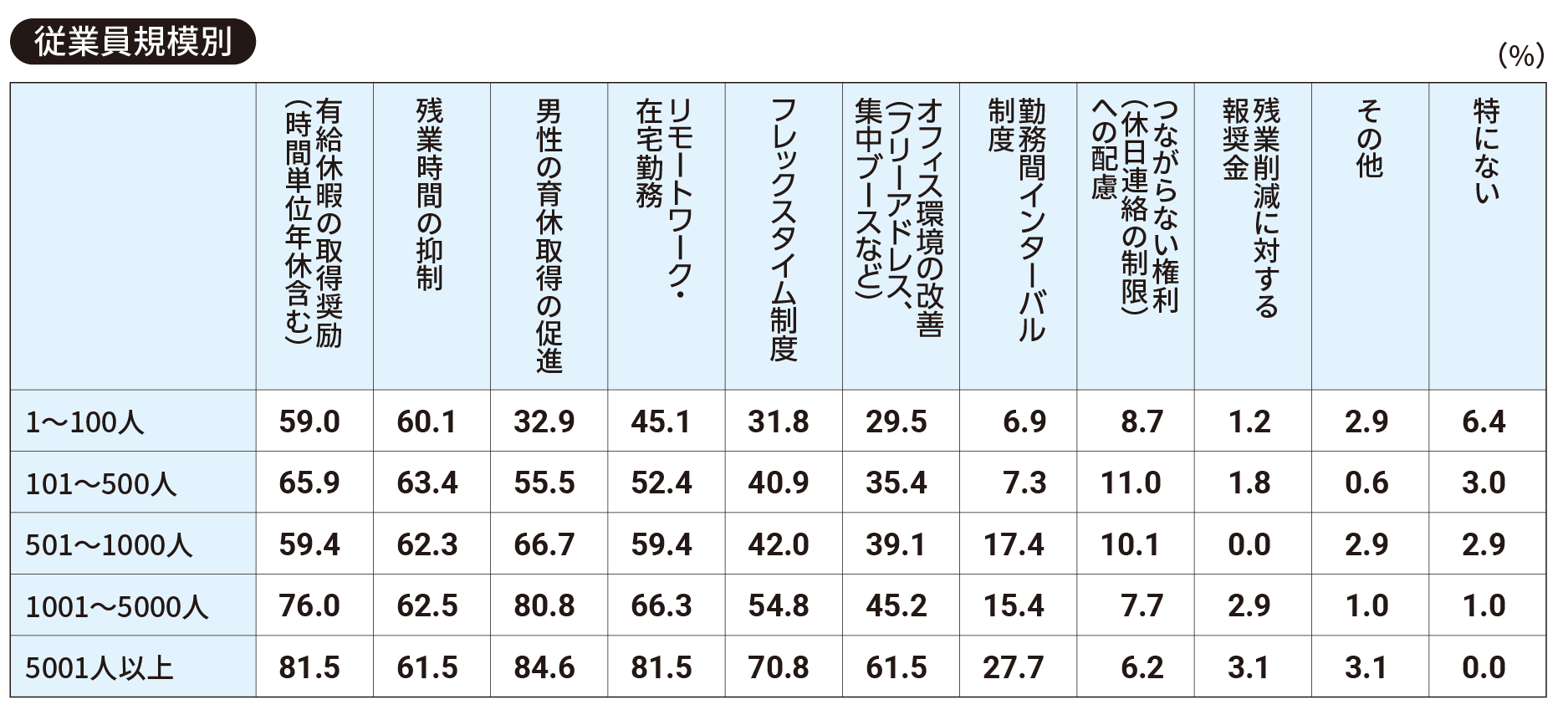 【従業員規模別】働きやすい職場にするために行っている施策について、当てはまるものをお選びください（全て）