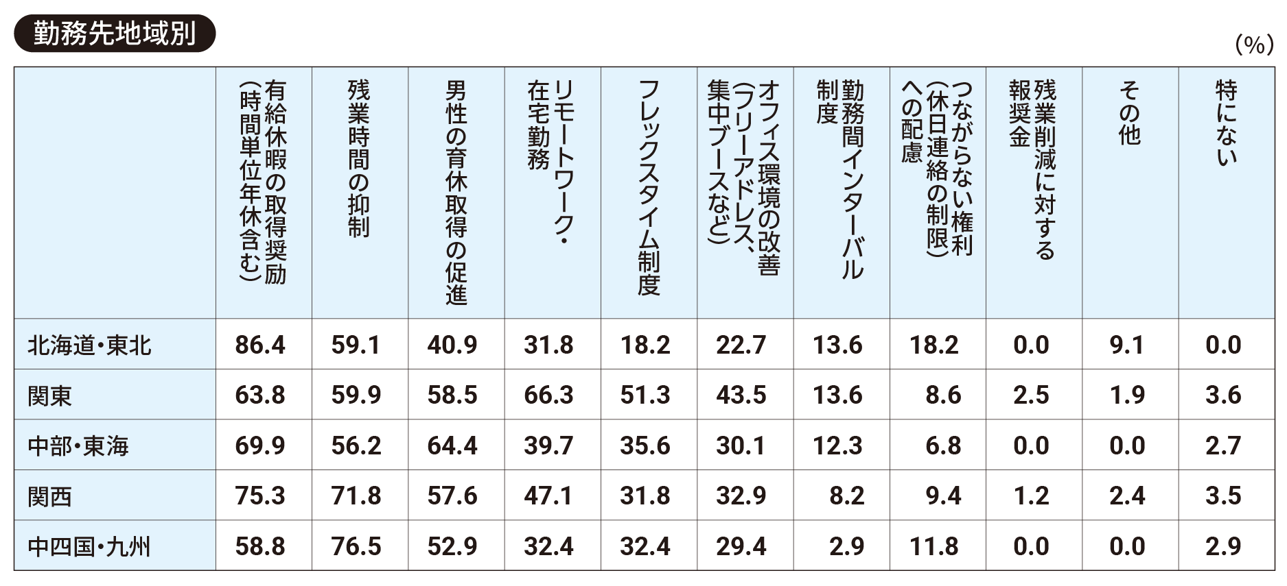 【勤務先地域別】働きやすい職場にするために行っている施策について、当てはまるものをお選びください（全て）