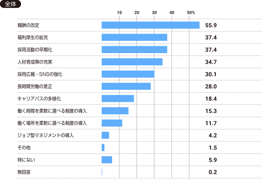 【全体】採用力強化を目的として、貴社が直近3年間に実施したこととして、当てはまるものをお選びください（全て）。