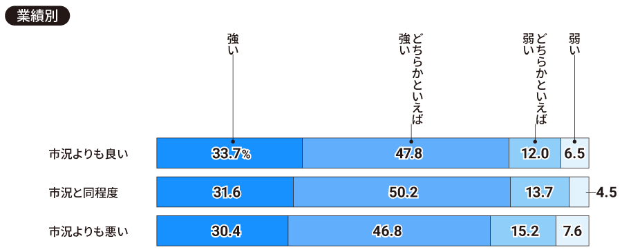 【業績別】部門間の「縦割り」の意識（セクショナリズム）はどの程度あると感じますか（一つ）。