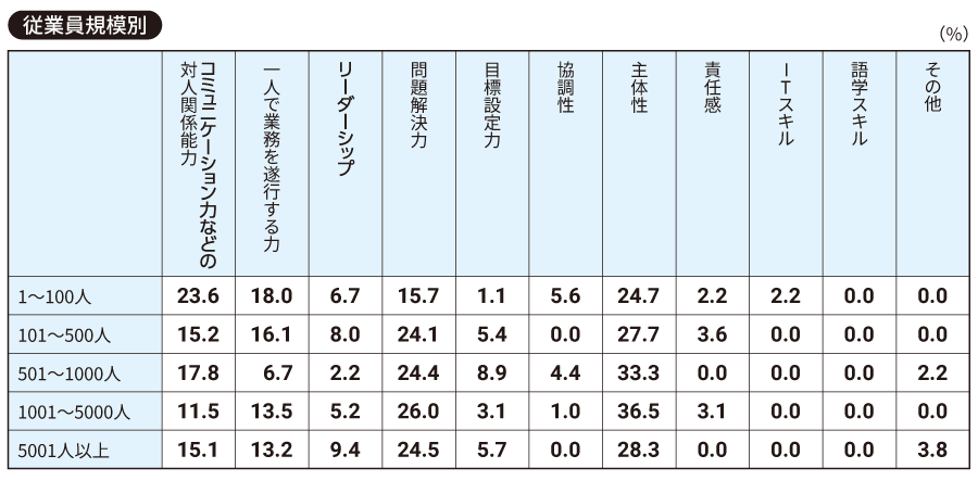 【従業員規模別】若手社員に最も身に付けてほしい能力について、当てはまるものをお選びください（一つ）。