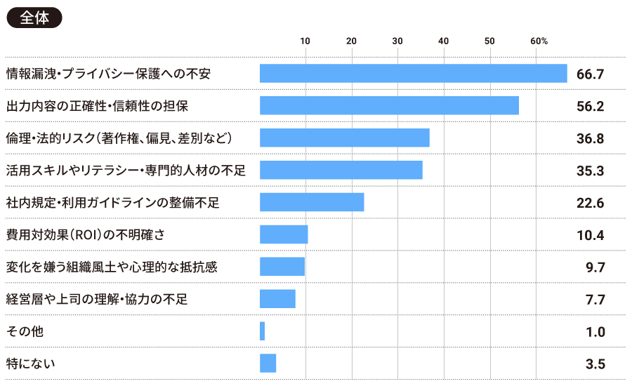 【全体】人事業務での生成AI活用の課題について、特に重要だと思われるものをお選びください(三つまで)。