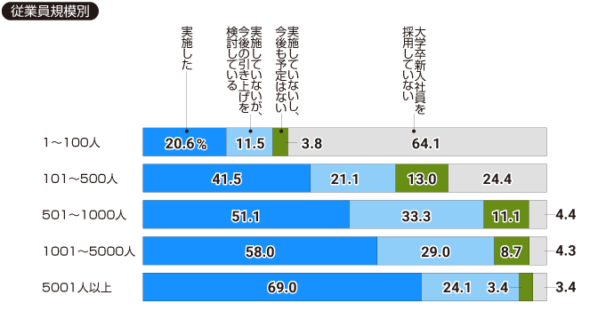 【従業員規模別】2026年度入社の大学卒新入社員の初任給について、引き上げを実施しましたか（一つ）。