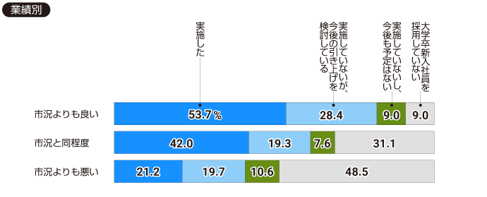 【業績別】2026年度入社の大学卒新入社員の初任給について、引き上げを実施しましたか（一つ）。