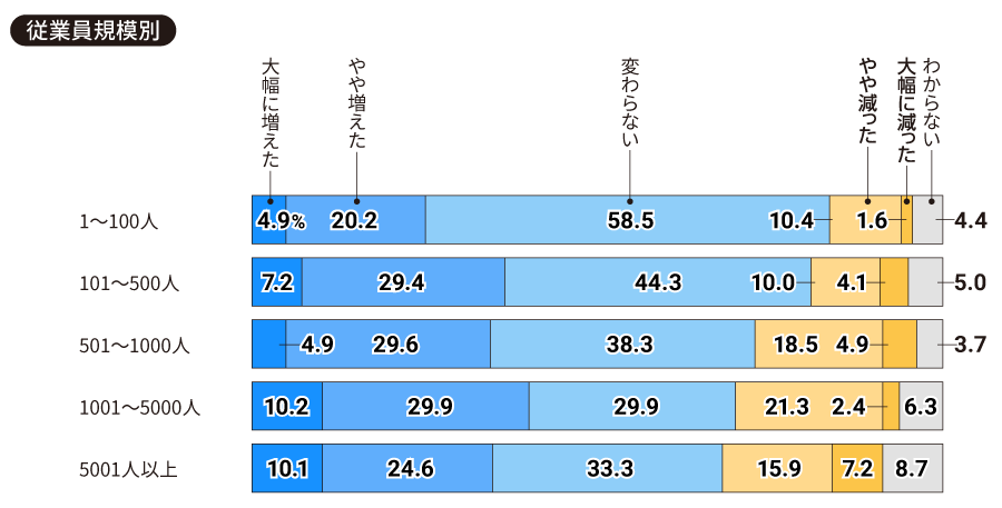 【従業員規模別】過去5年間で、人事部門の残業時間はどのように変化しましたか（一つ）。