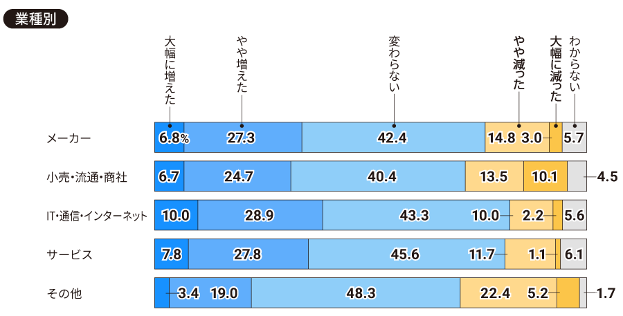 【業種別】過去5年間で、人事部門の残業時間はどのように変化しましたか（一つ）。