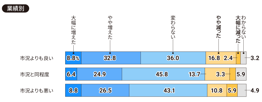 【業績別】過去5年間で、人事部門の残業時間はどのように変化しましたか（一つ）。