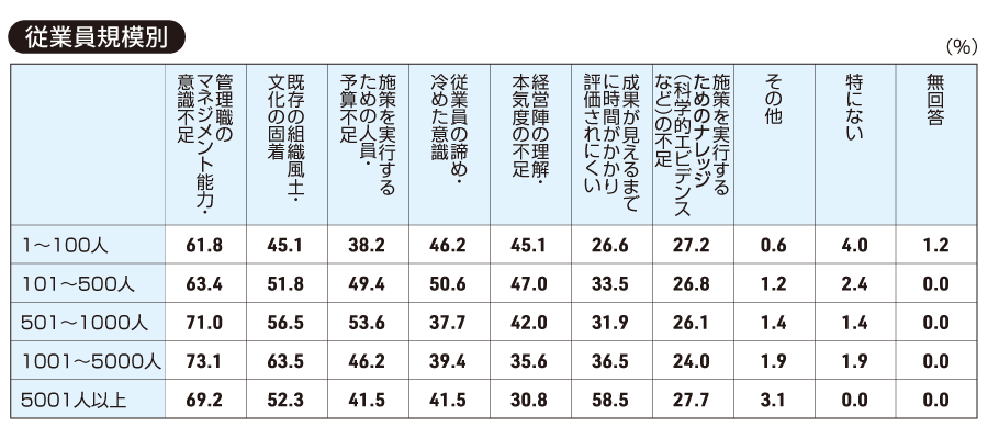 【従業員規模別】働きがいを向上させる上で、障壁となっている要因は何ですか(全て)。