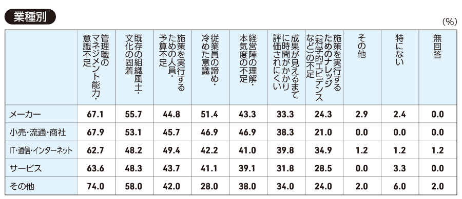 【業種別】働きがいを向上させる上で、障壁となっている要因は何ですか(全て)。