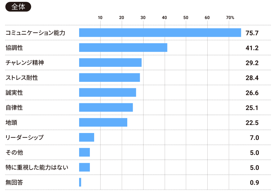 【全体】2026年卒新卒採用の選考にあたって特に重視した能力について、当てはまるものをお選びください（三つまで）。