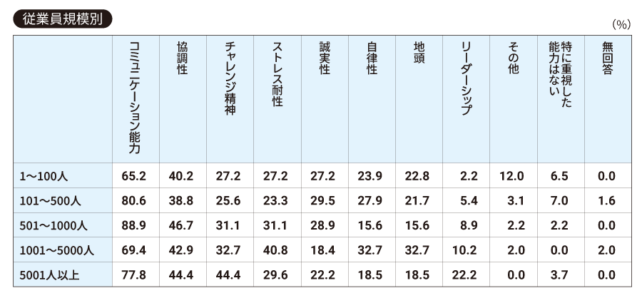 【従業員規模別】2026年卒新卒採用の選考にあたって特に重視した能力について、当てはまるものをお選びください（三つまで）。