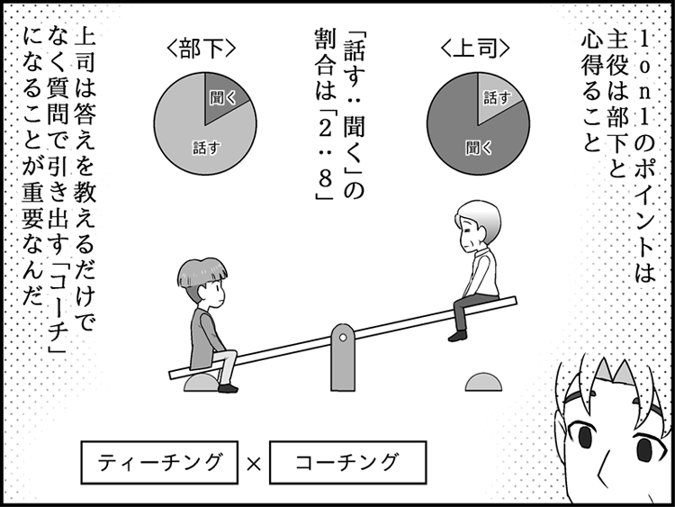 グラフが表示され、「話す割合」が上司90%:部下10%の1on1と、上司10%:部下90%の1on1が対比されており、部長は「聞く姿勢」の重要性を認識します。
