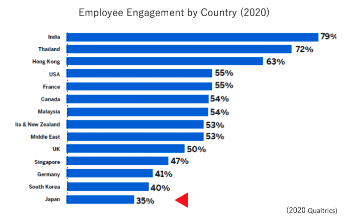 図説：Employee Engagement by Country(2020)