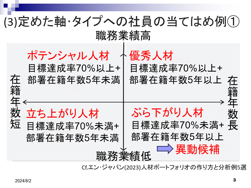 図説：定めた軸・タイプへの社員の当てはめ例