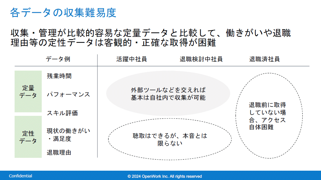 図説：各データの収集難易度