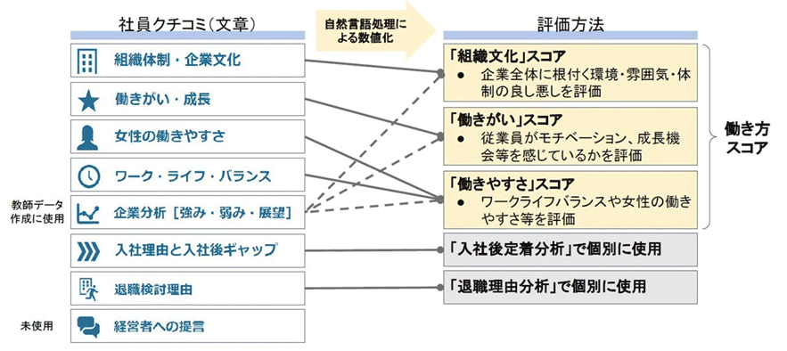 図説：自動言語処理による数値化