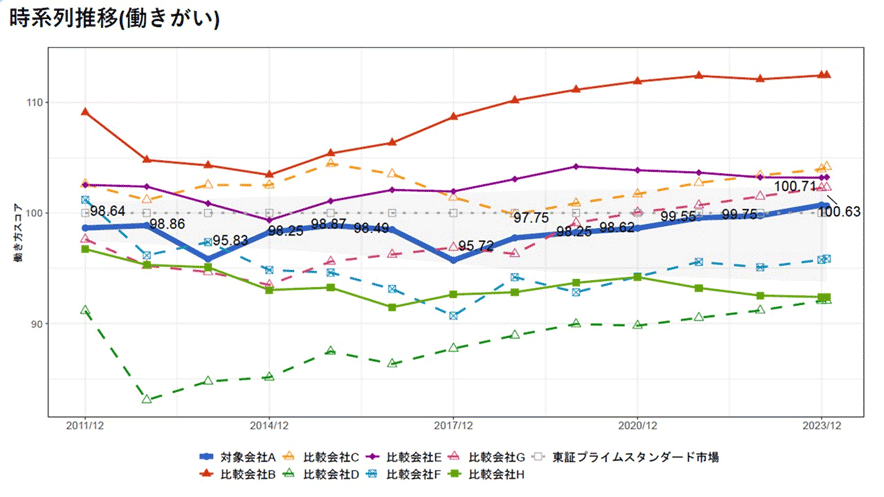 図説：時系列推移（働きがい）