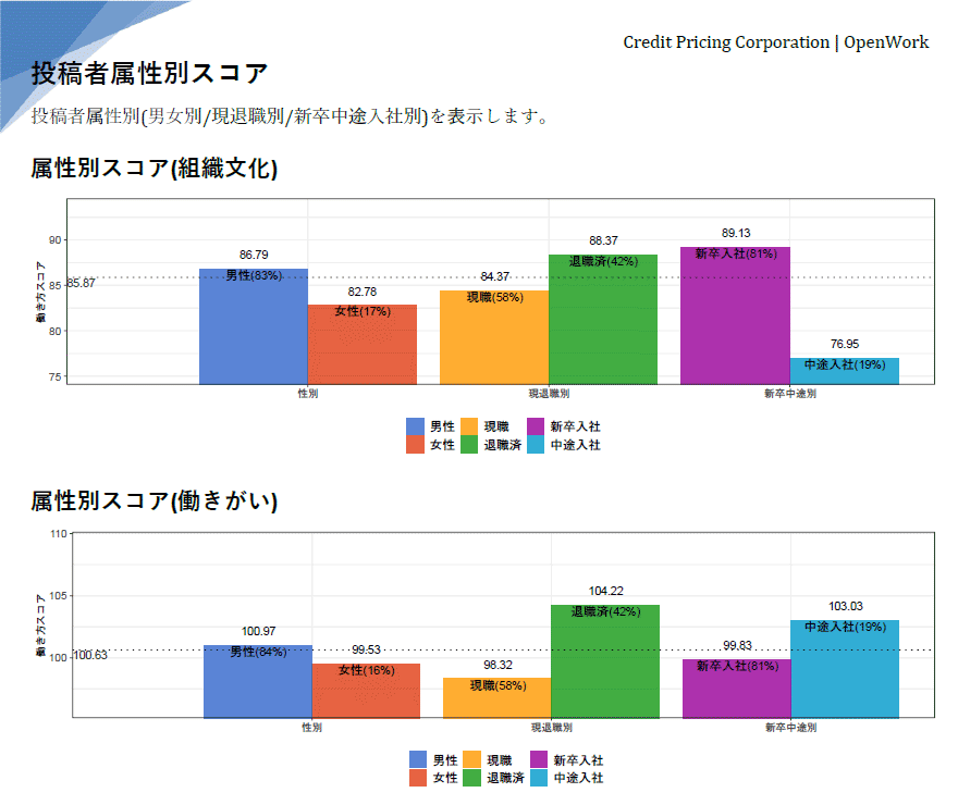 図説：投稿者属性別スコア