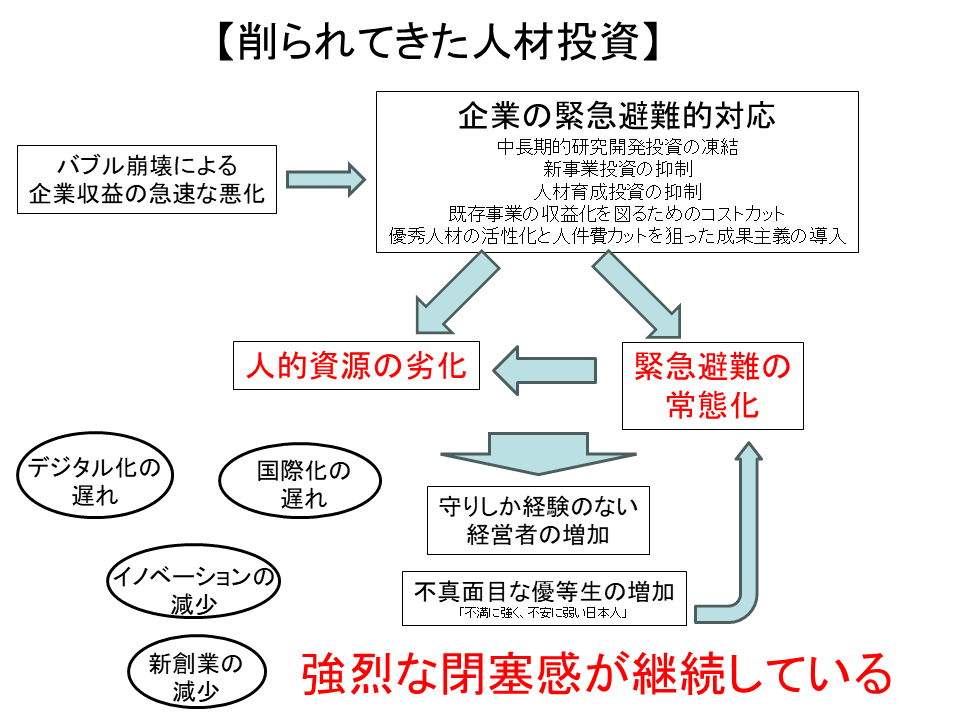 図：削られてきた人材投資