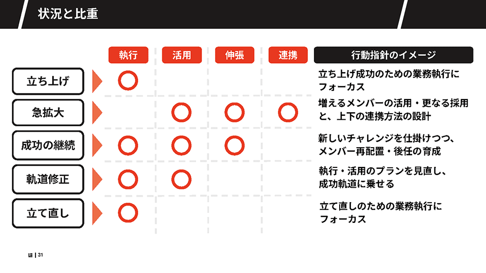 図：状況と比重