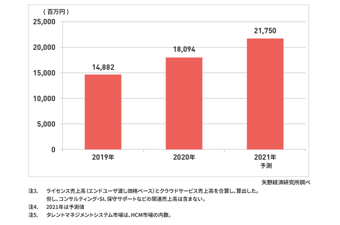 株式会社矢野経済研究所「HCM市場動向に関する調査（2021年）」（2021年5月26日発表）
