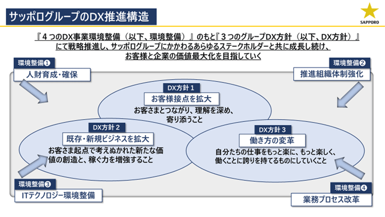 サッポログループのDX推進構造