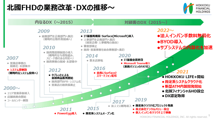 北國FHDの業務改革・DXの推移