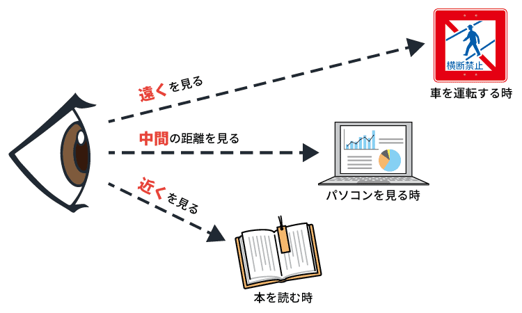 物を見るときの距離・シーンによって適切な眼鏡・レンズが異なる。図は編集部作成