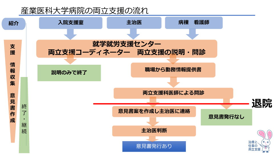 産業医科大学病院両立支援の流れの図