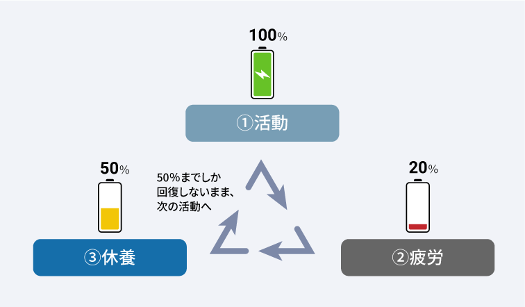 【図表】今の休養サイクル