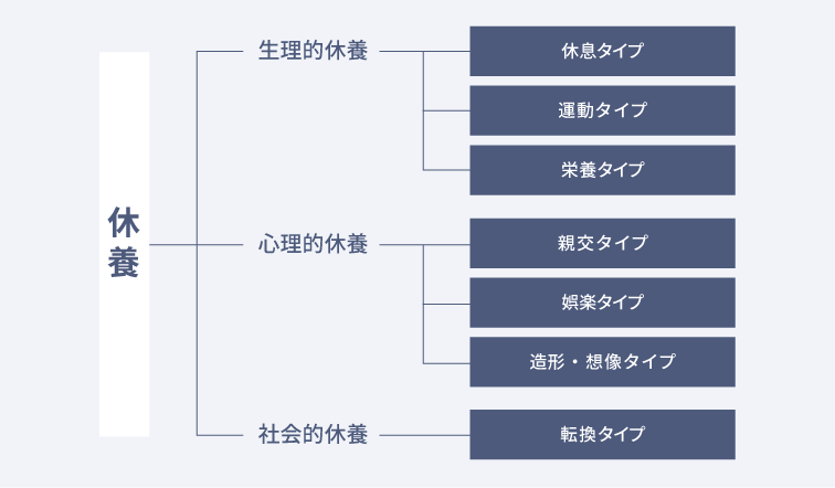 【図表】休養の7タイプ