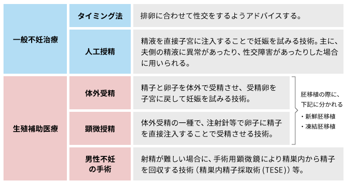 【図】「一般不妊治療」と「生殖不妊治療」