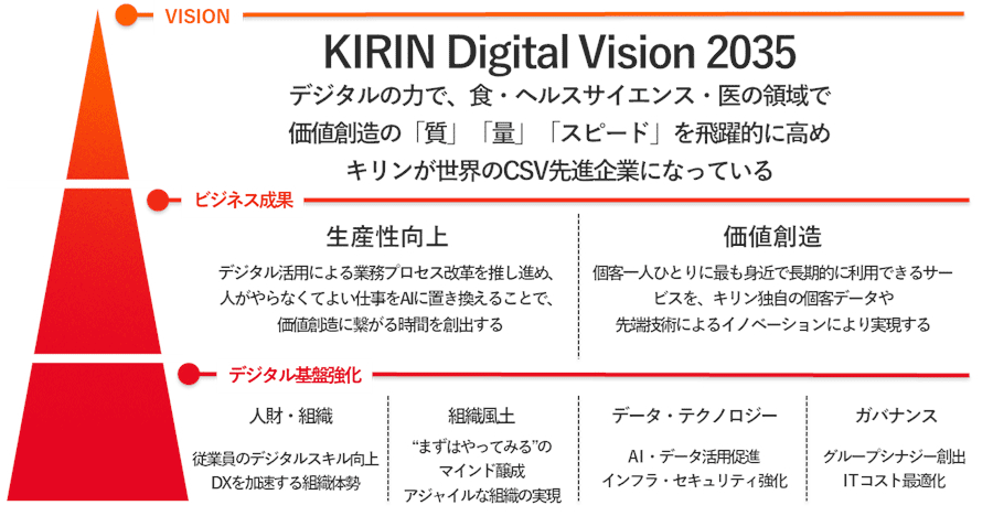 図説:KIRIN Digital Vision 2035