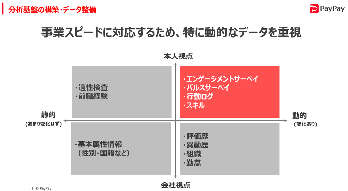 図説：事業スピードに対応するため、特に動的なデータを重視