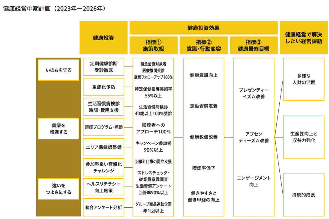 図：健康経営中期計画（2023年―2026年）の戦略マップ