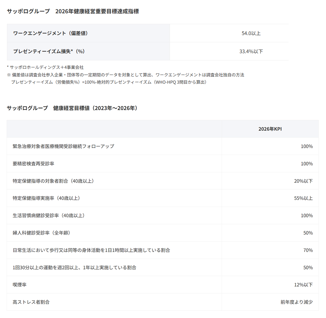 図：サッポログループ　健康経営目標値（2023年～2026年）