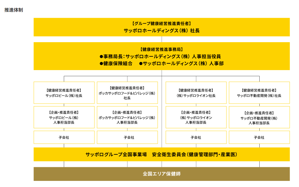 図：サッポログループの健康経営の「推進体制」