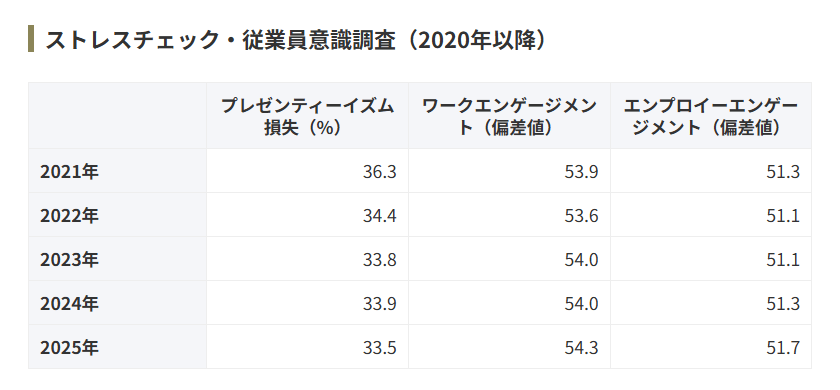 図：サッポログループの健康経営の「実績数値」の推移