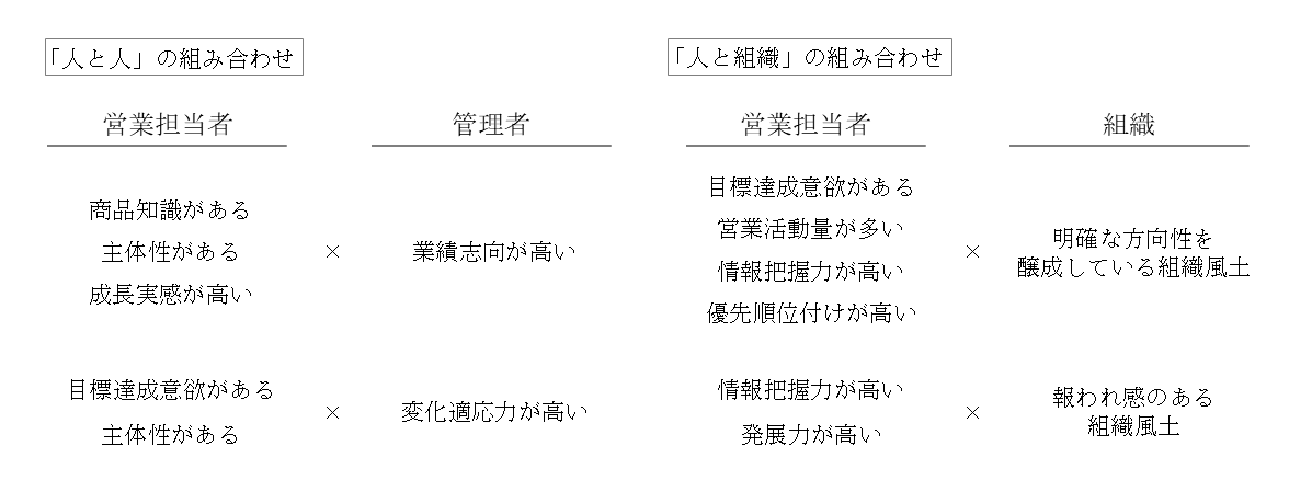 図説:業績向上に結び付く組み合わせの例