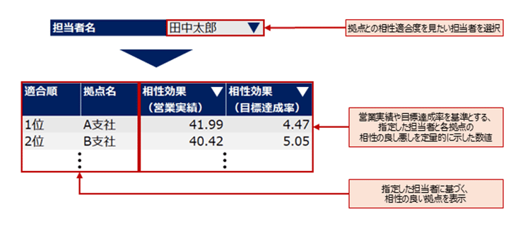図説:担当者ごとの相性適合度