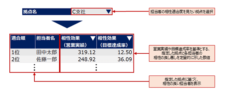 図説:拠点ごとの相性適合度
