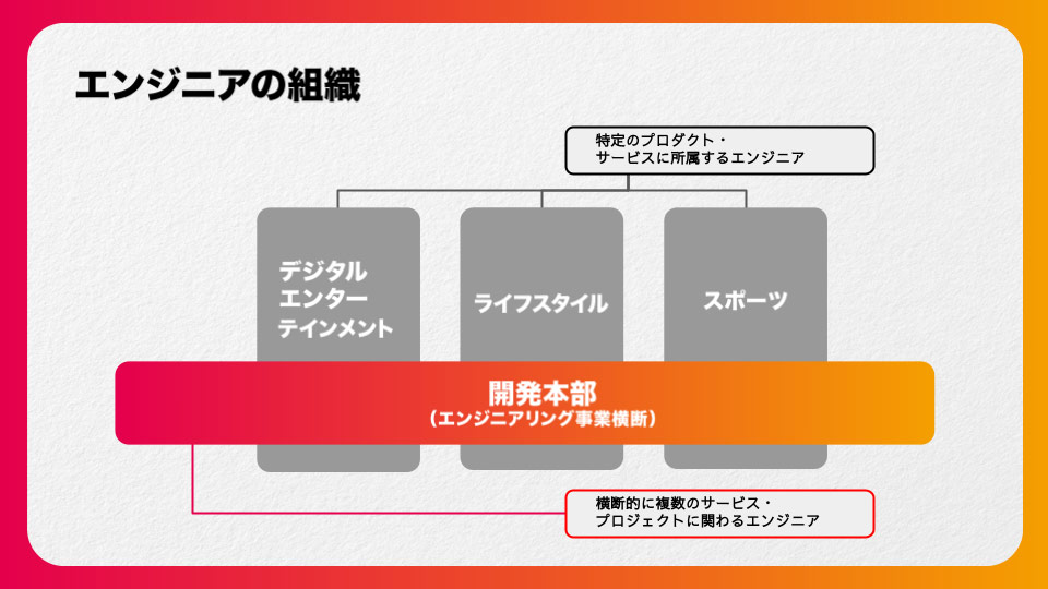 作る速さ」から「決めて届ける速さ」へ。MIXIのエンジニア組織戦略